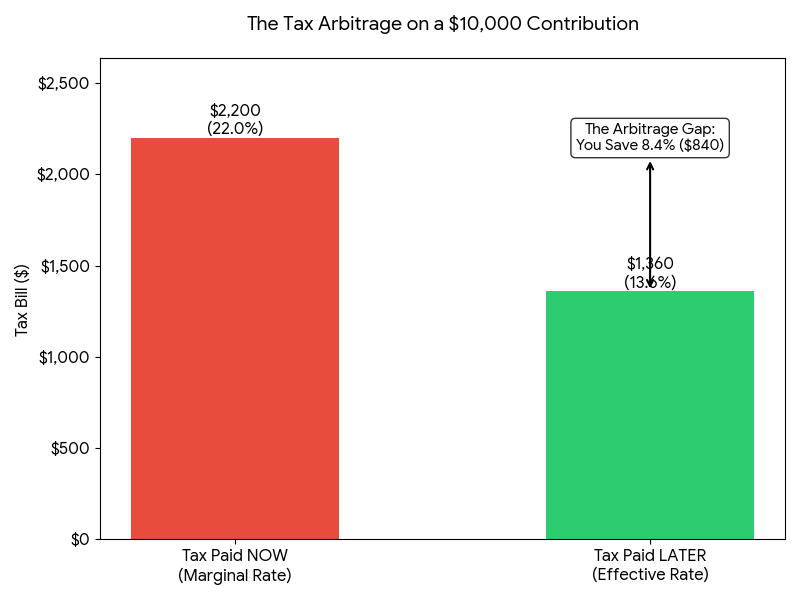 Tax Arbitrage