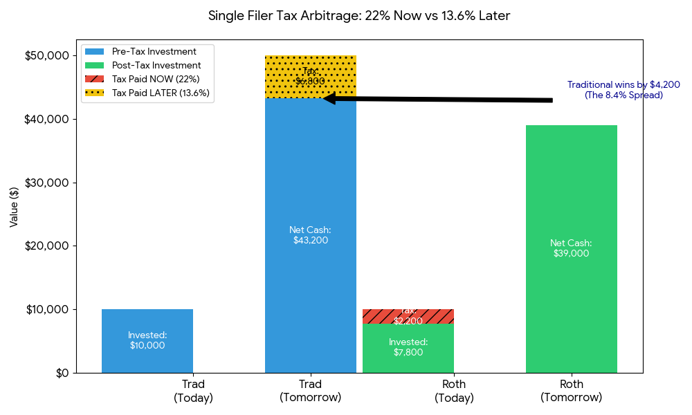 Traditional vs Roth Chart